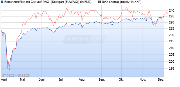 Bonuszertifikat mit Cap auf DAX [DZ BANK AG] (WKN: DY6JN0) Chart