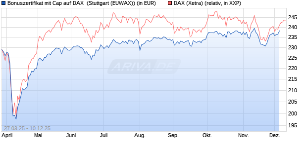 Bonuszertifikat mit Cap auf DAX [DZ BANK AG] (WKN: DY6JN2) Chart