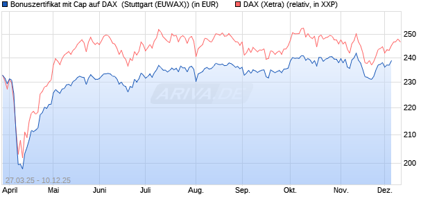 Bonuszertifikat mit Cap auf DAX [DZ BANK AG] (WKN: DY6JN3) Chart