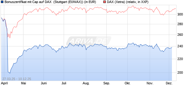Bonuszertifikat mit Cap auf DAX [DZ BANK AG] (WKN: DY6JPB) Chart