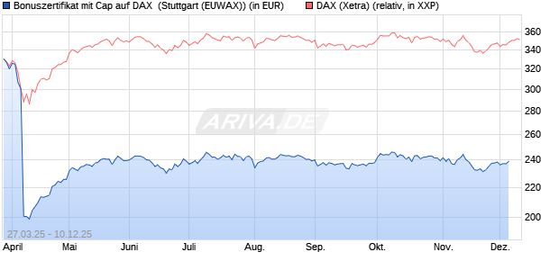 Bonuszertifikat mit Cap auf DAX [DZ BANK AG] (WKN: DY6JPG) Chart