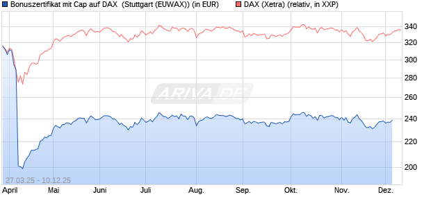 Bonuszertifikat mit Cap auf DAX [DZ BANK AG] (WKN: DY6JPE) Chart