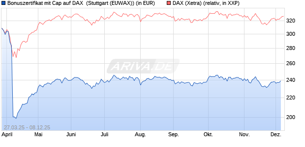 Bonuszertifikat mit Cap auf DAX [DZ BANK AG] (WKN: DY6JPD) Chart