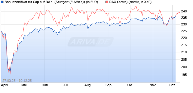 Bonuszertifikat mit Cap auf DAX [DZ BANK AG] (WKN: DY6JPN) Chart