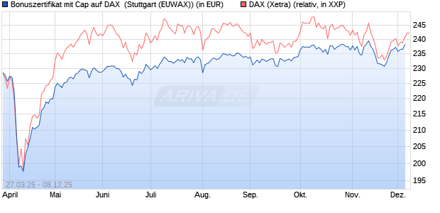 Bonuszertifikat mit Cap auf DAX [DZ BANK AG] (WKN: DY6JPP) Chart