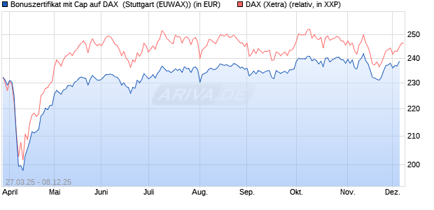 Bonuszertifikat mit Cap auf DAX [DZ BANK AG] (WKN: DY6JPQ) Chart