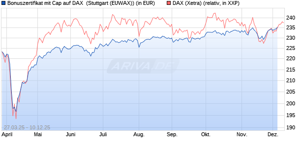 Bonuszertifikat mit Cap auf DAX [DZ BANK AG] (WKN: DY6JPM) Chart
