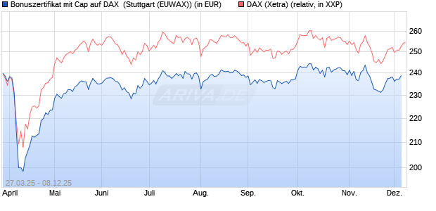 Bonuszertifikat mit Cap auf DAX [DZ BANK AG] (WKN: DY6JPR) Chart