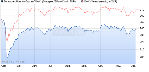 Bonuszertifikat mit Cap auf DAX [DZ BANK AG] (WKN: DY6JPT) Chart