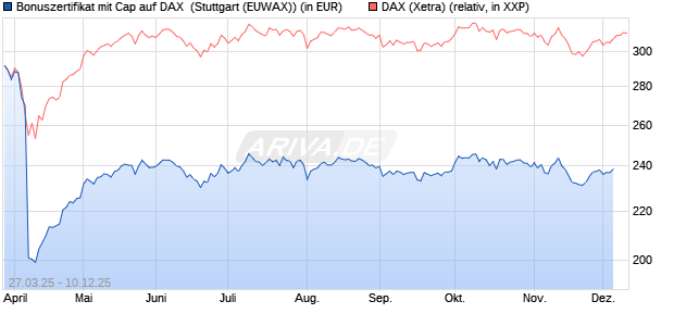 Bonuszertifikat mit Cap auf DAX [DZ BANK AG] (WKN: DY6JPY) Chart
