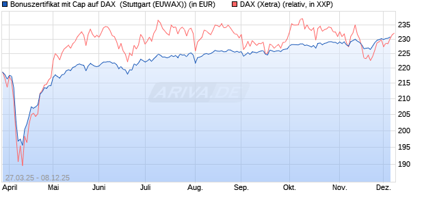 Bonuszertifikat mit Cap auf DAX [DZ BANK AG] (WKN: DY6JP6) Chart