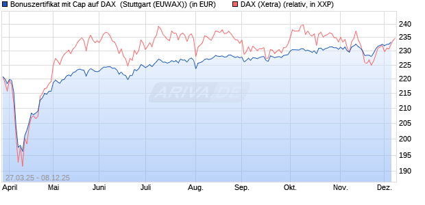 Bonuszertifikat mit Cap auf DAX [DZ BANK AG] (WKN: DY6JP7) Chart