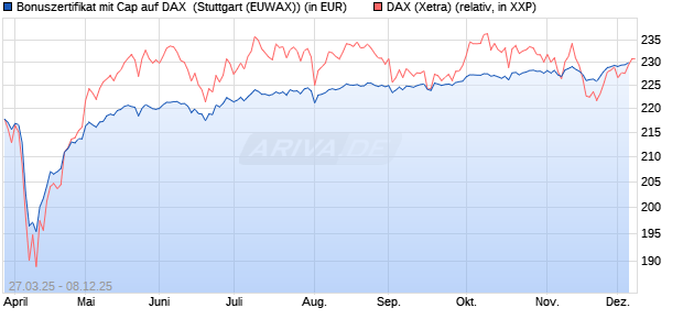 Bonuszertifikat mit Cap auf DAX [DZ BANK AG] (WKN: DY6JP5) Chart