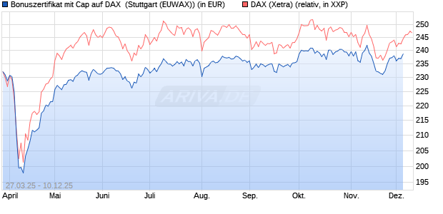 Bonuszertifikat mit Cap auf DAX [DZ BANK AG] (WKN: DY6JQB) Chart