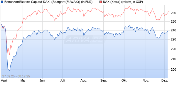 Bonuszertifikat mit Cap auf DAX [DZ BANK AG] (WKN: DY6JQD) Chart