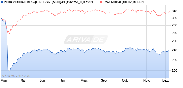 Bonuszertifikat mit Cap auf DAX [DZ BANK AG] (WKN: DY6JQP) Chart
