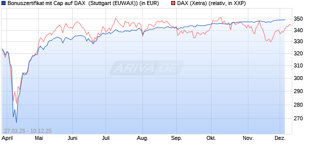 Bonuszertifikat mit Cap auf DAX [DZ BANK AG] (WKN: DY6JEG) Chart