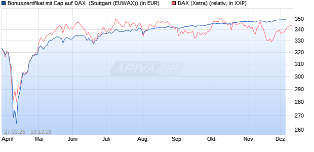 Bonuszertifikat mit Cap auf DAX [DZ BANK AG] (WKN: DY6JEU) Chart