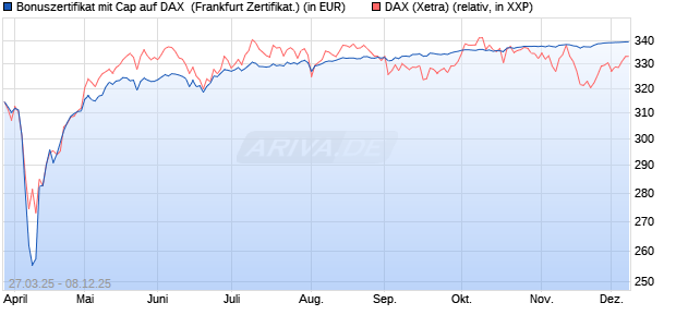 Bonuszertifikat mit Cap auf DAX [DZ BANK AG] (WKN: DY6JET) Chart