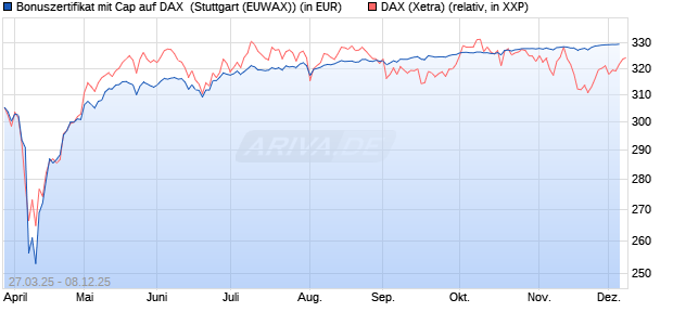 Bonuszertifikat mit Cap auf DAX [DZ BANK AG] (WKN: DY6JE5) Chart