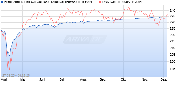 Bonuszertifikat mit Cap auf DAX [DZ BANK AG] (WKN: DY6JE8) Chart