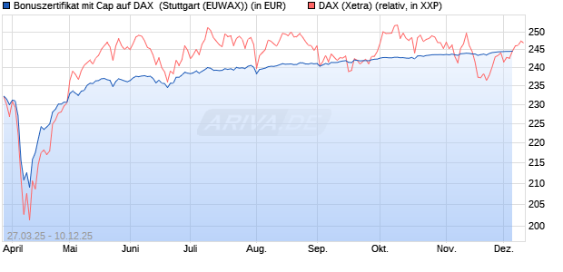 Bonuszertifikat mit Cap auf DAX [DZ BANK AG] (WKN: DY6JFB) Chart