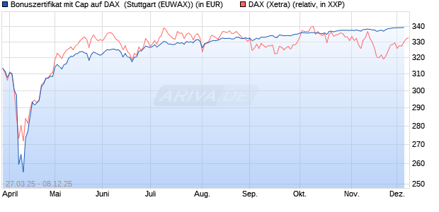 Bonuszertifikat mit Cap auf DAX [DZ BANK AG] (WKN: DY6JFM) Chart