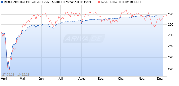 Bonuszertifikat mit Cap auf DAX [DZ BANK AG] (WKN: DY6JFV) Chart
