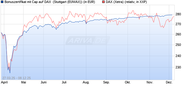 Bonuszertifikat mit Cap auf DAX [DZ BANK AG] (WKN: DY6JFW) Chart