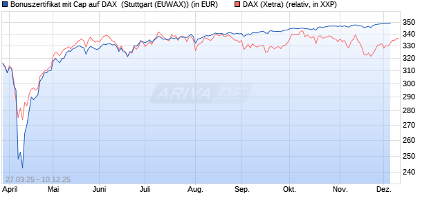 Bonuszertifikat mit Cap auf DAX [DZ BANK AG] (WKN: DY6JJ8) Chart