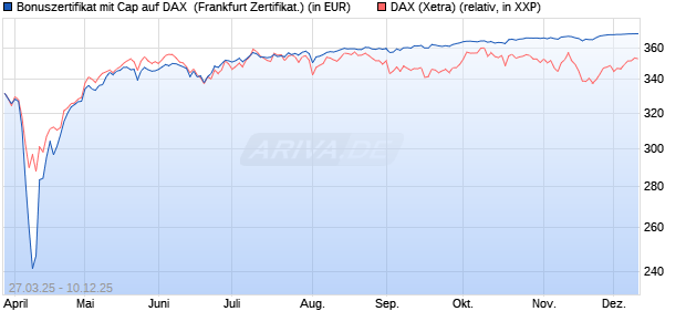 Bonuszertifikat mit Cap auf DAX [DZ BANK AG] (WKN: DY6JKA) Chart
