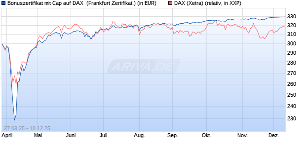 Bonuszertifikat mit Cap auf DAX [DZ BANK AG] (WKN: DY6JJ6) Chart