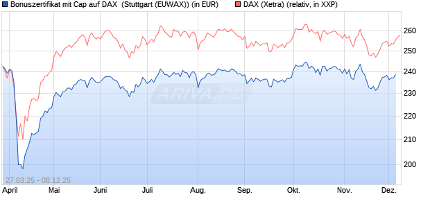 Bonuszertifikat mit Cap auf DAX [DZ BANK AG] (WKN: DY6JKJ) Chart