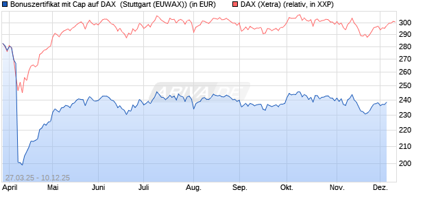 Bonuszertifikat mit Cap auf DAX [DZ BANK AG] (WKN: DY6JKP) Chart