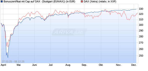 Bonuszertifikat mit Cap auf DAX [DZ BANK AG] (WKN: DY6JGH) Chart