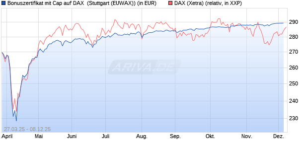 Bonuszertifikat mit Cap auf DAX [DZ BANK AG] (WKN: DY6JGD) Chart