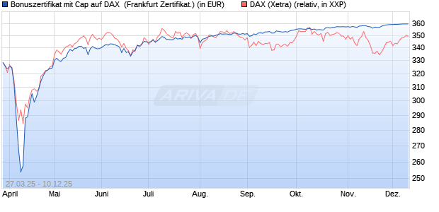 Bonuszertifikat mit Cap auf DAX [DZ BANK AG] (WKN: DY6JGL) Chart