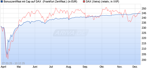 Bonuszertifikat mit Cap auf DAX [DZ BANK AG] (WKN: DY6JGR) Chart