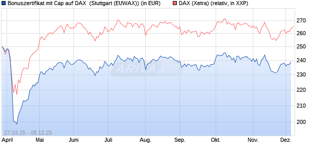Bonuszertifikat mit Cap auf DAX [DZ BANK AG] (WKN: DY6JK5) Chart