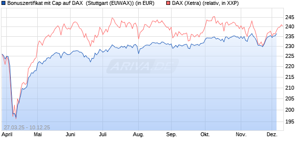 Bonuszertifikat mit Cap auf DAX [DZ BANK AG] (WKN: DY6JK1) Chart