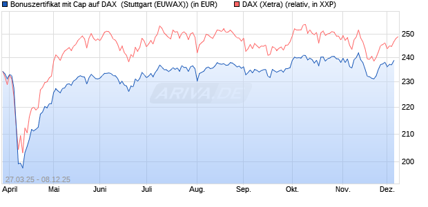 Bonuszertifikat mit Cap auf DAX [DZ BANK AG] (WKN: DY6JK3) Chart