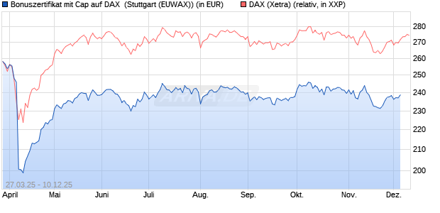 Bonuszertifikat mit Cap auf DAX [DZ BANK AG] (WKN: DY6JK6) Chart