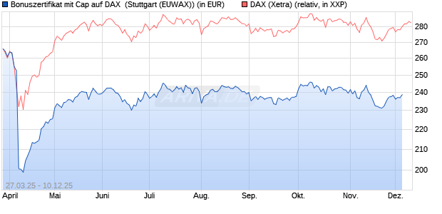 Bonuszertifikat mit Cap auf DAX [DZ BANK AG] (WKN: DY6JK7) Chart