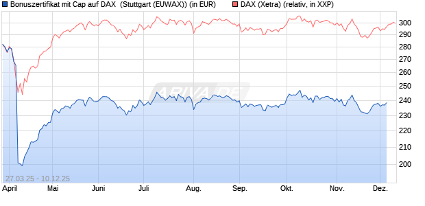 Bonuszertifikat mit Cap auf DAX [DZ BANK AG] (WKN: DY6JK9) Chart
