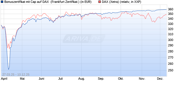 Bonuszertifikat mit Cap auf DAX [DZ BANK AG] (WKN: DY6JG3) Chart