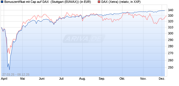 Bonuszertifikat mit Cap auf DAX [DZ BANK AG] (WKN: DY6JHL) Chart