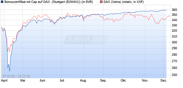 Bonuszertifikat mit Cap auf DAX [DZ BANK AG] (WKN: DY6JHN) Chart