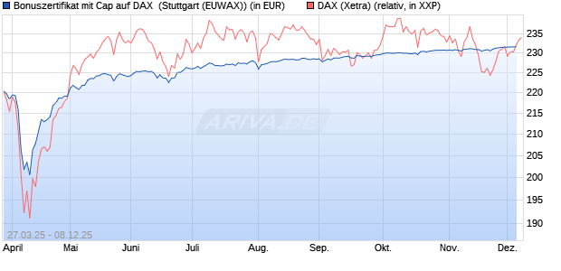 Bonuszertifikat mit Cap auf DAX [DZ BANK AG] (WKN: DY6JHR) Chart