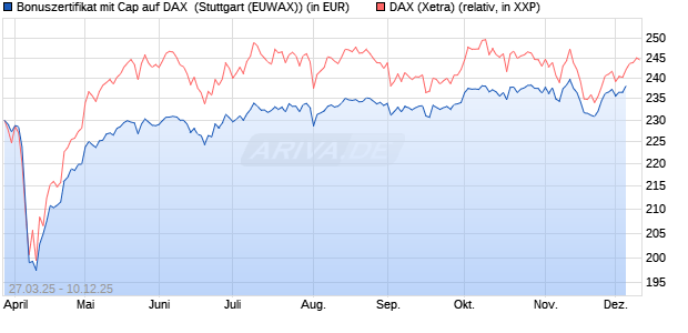 Bonuszertifikat mit Cap auf DAX [DZ BANK AG] (WKN: DY6JLN) Chart