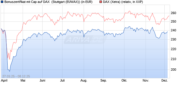 Bonuszertifikat mit Cap auf DAX [DZ BANK AG] (WKN: DY6JLQ) Chart